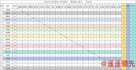 乐弈争霸赛周战报：比赛战至151盘 马云波领跑