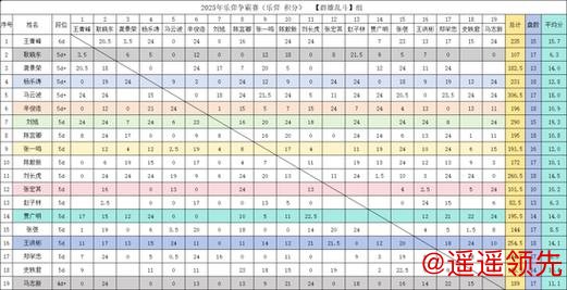 乐弈争霸赛周战报：比赛战至151盘 马云波领跑