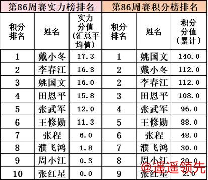 乐弈场第85场周赛圆满落幕 辛俊浩荣获双榜冠军