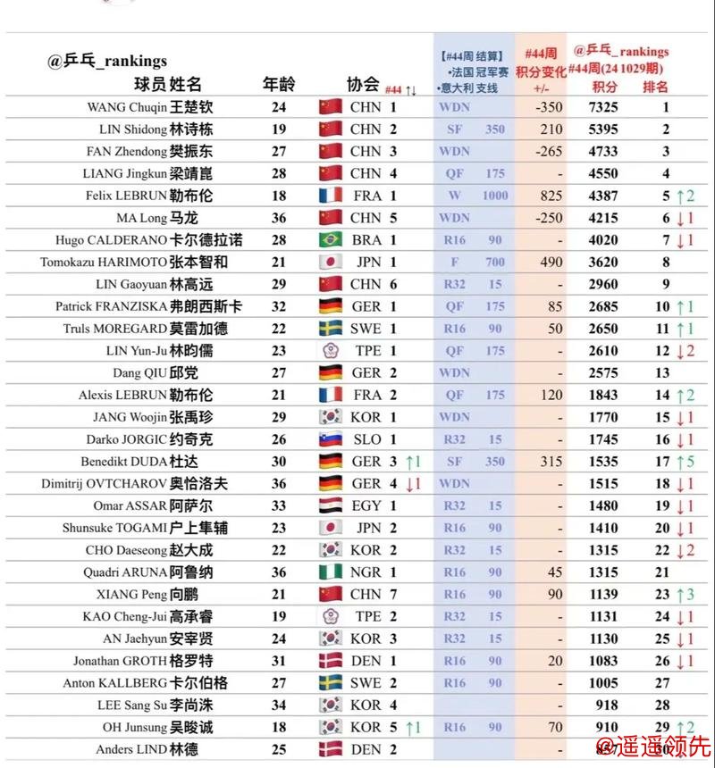 乒坛惊现大冷门！世界排名第一种子遭淘汰，无缘WTT常规挑战赛四强名单
