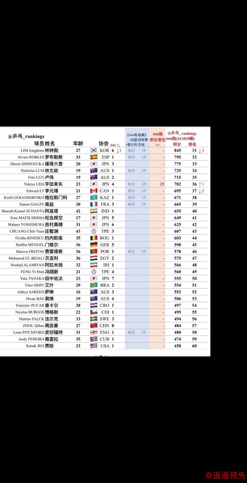 乒坛惊现大冷门！世界排名第一种子遭淘汰，无缘WTT常规挑战赛四强名单