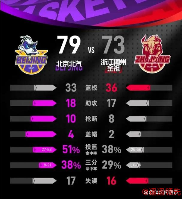 杰曼23+5陈盈骏18分 北京主场送浙江3连败